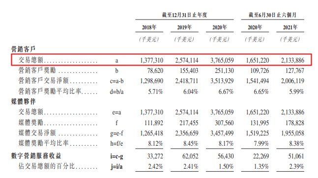 飞书深诺数字科技（上海）股份有限公司港股IPO招股书披露的财报数据